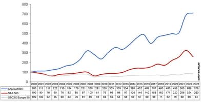 Artprice100© vs. S&P 500 vs. STOXX Europe 50 – Base 100in January 2000