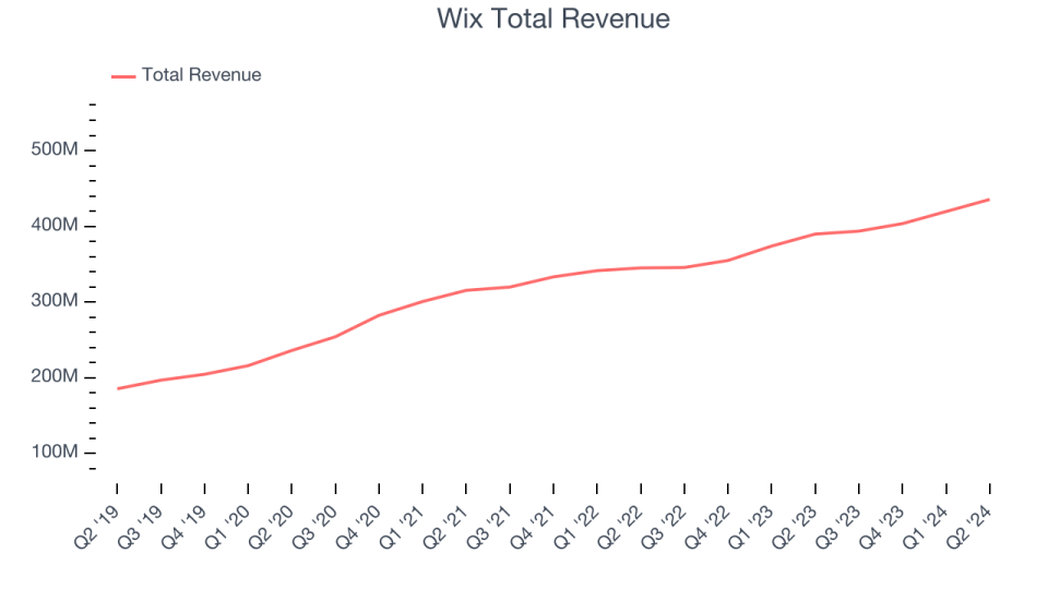 Wix Total Revenue