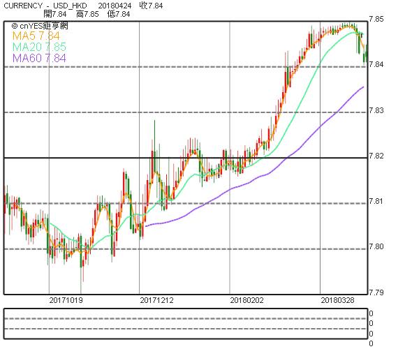 美元兌港元走勢