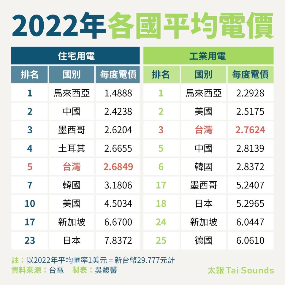 2022年各國平均電價。太報製表