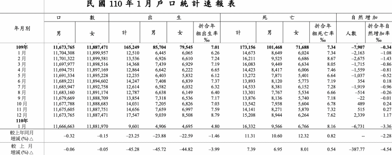 210209-內政部1月份人口統計資料。（取自內政部網站）