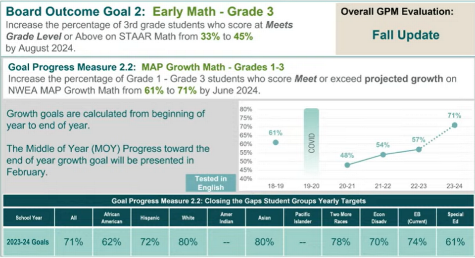 Data from Measures of Academic Progress tests, also known as MAP, is shown for math growth for first through third graders in the Fort Worth ISD.