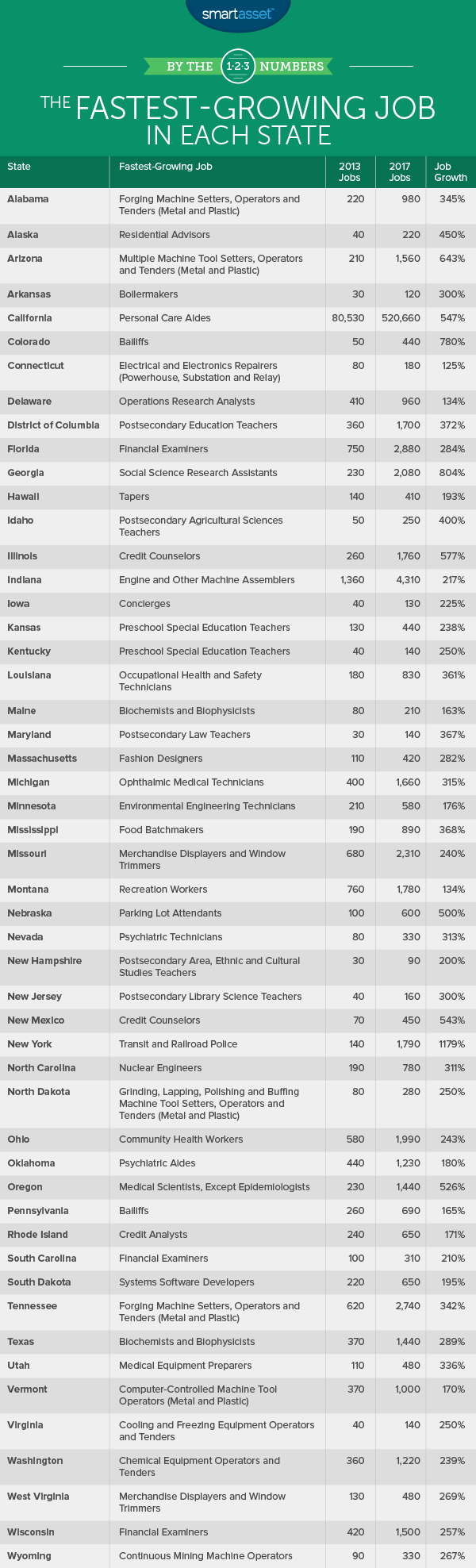 fastest-growing job