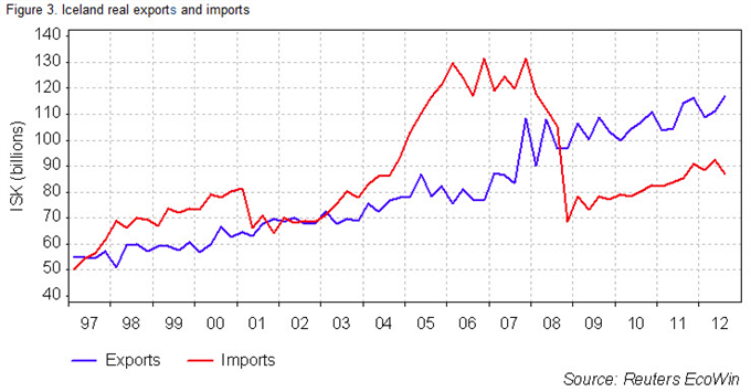 Guest_Commentary_Trade_Balance_Threatens_European_Miracle_body_Picture_4.png, Guest Commentary: Trade Balance Threatens “European Miracle”