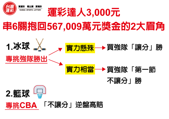 3000元串6關抱回567009萬元獎金投注眉角。(台灣運彩提供)