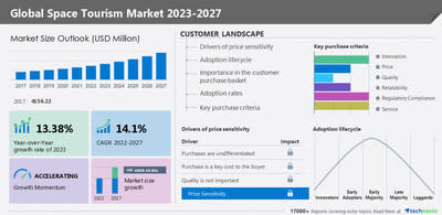 Technavio has announced its latest market research report titled Global Space Tourism Market 2023-2027