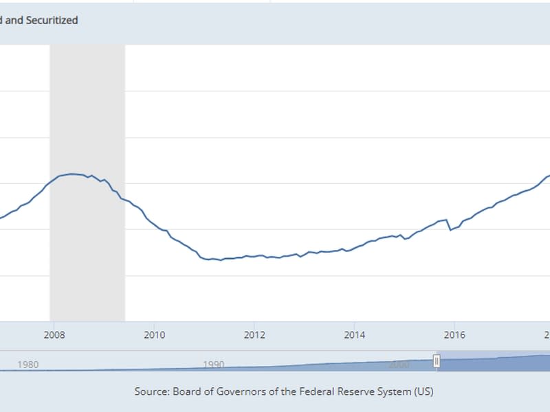 (St. Louis Fed)