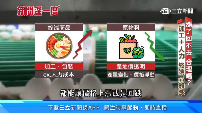 便當等終端商品價格不會下跌，但原物料卻會因為漲價的情境消失而下跌。