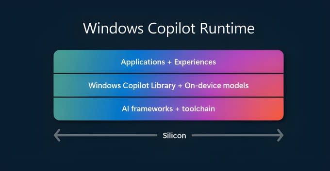 Microsoft Windows Copilot Runtime