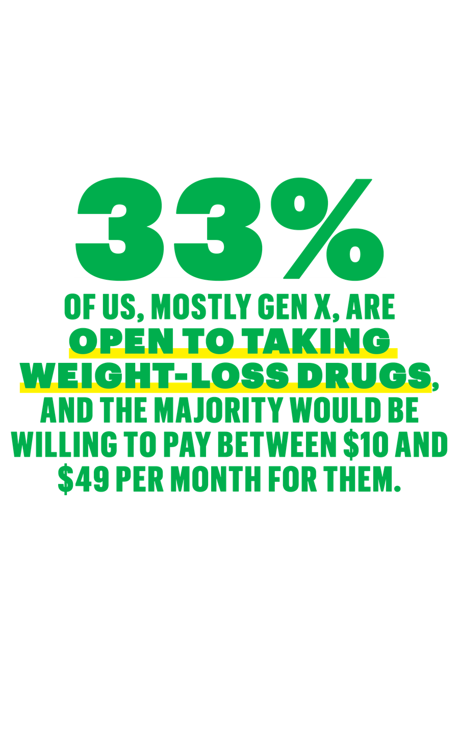 33 percent of us mostly gen x, are open to taking weight loss drugs and the majority would be willing to pay between $10 and $49 per month for them