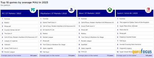 Upcoming Game May Not Be Enough to Sustain Take-Two Interactive's Valuation