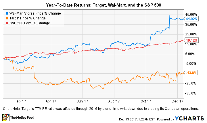 WMT Chart