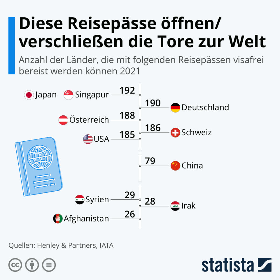 Infografik: Diese Reisepässe öffnen/verschließen die Tore zur Welt | Statista