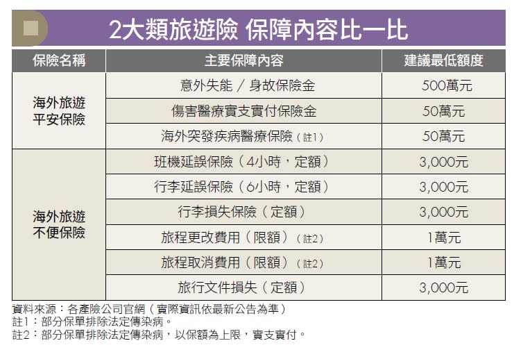 旅遊險.旅平險.旅遊不便險.出國.Money錢雜誌.CMoney