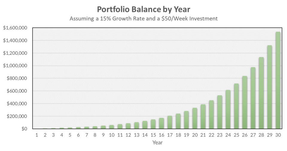 Portfolio balance growth by year when investing 50 dollars per week.