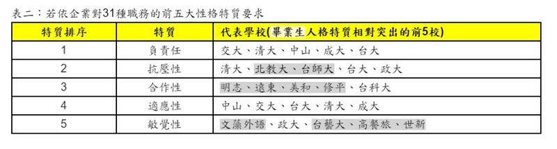 104人力銀行整理企業對31種職務的前五大性格特質要求。（圖／104人力銀行提供）