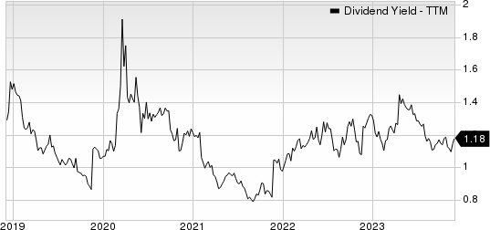 CDW Corporation Dividend Yield (TTM)