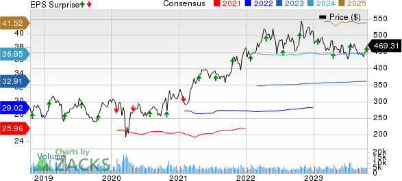 Elevance Health, Inc. Price, Consensus and EPS Surprise