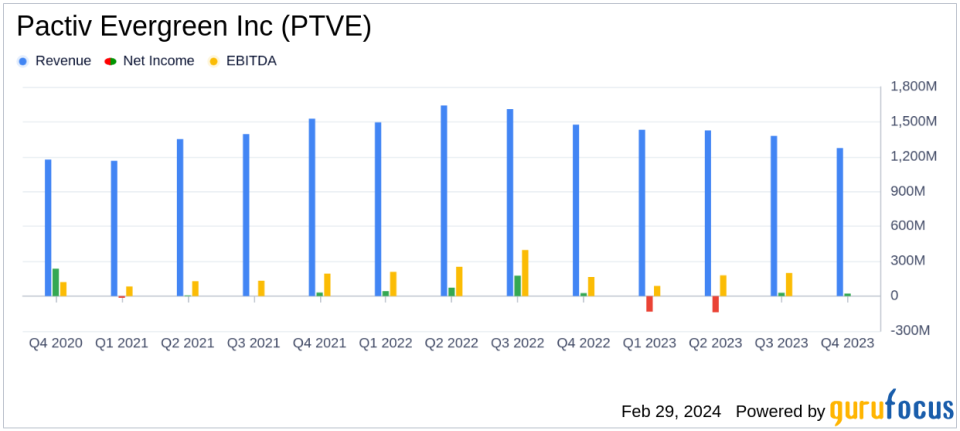 Pactiv Evergreen Inc. (PTVE) Reports Q4 and Full Year 2023 Financial Results