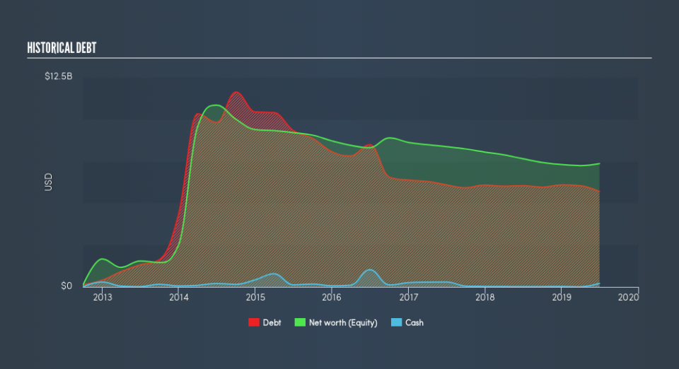 NYSE:VER Historical Debt, August 22nd 2019