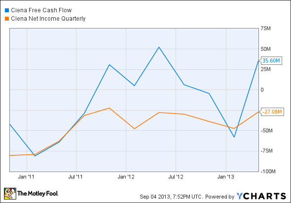 CIEN Free Cash Flow Chart