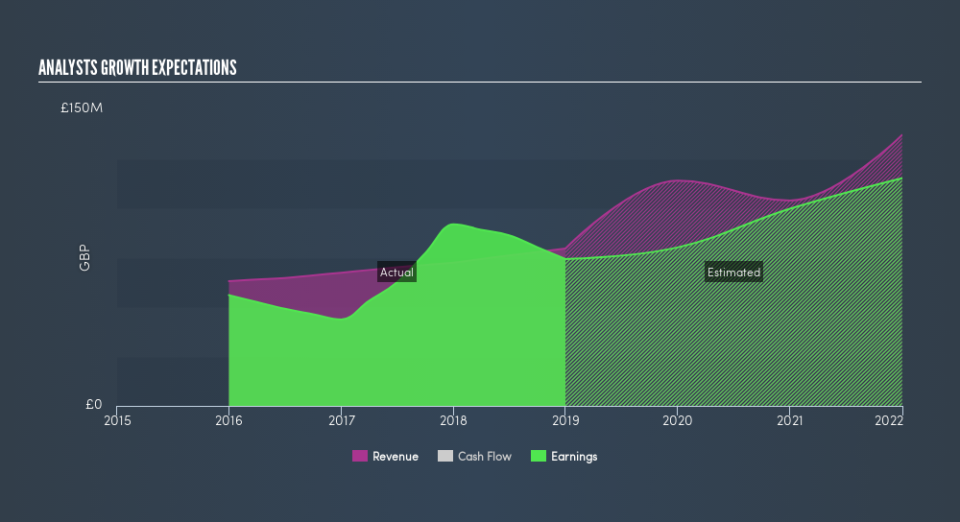 LSE:PHP Past and Future Earnings, March 15th 2019