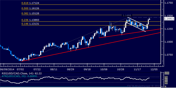 USD/CAD Technical Analysis: November Top Threatened