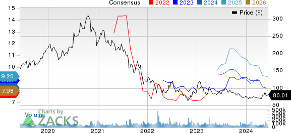 Alibaba Group Holding Limited Price and Consensus