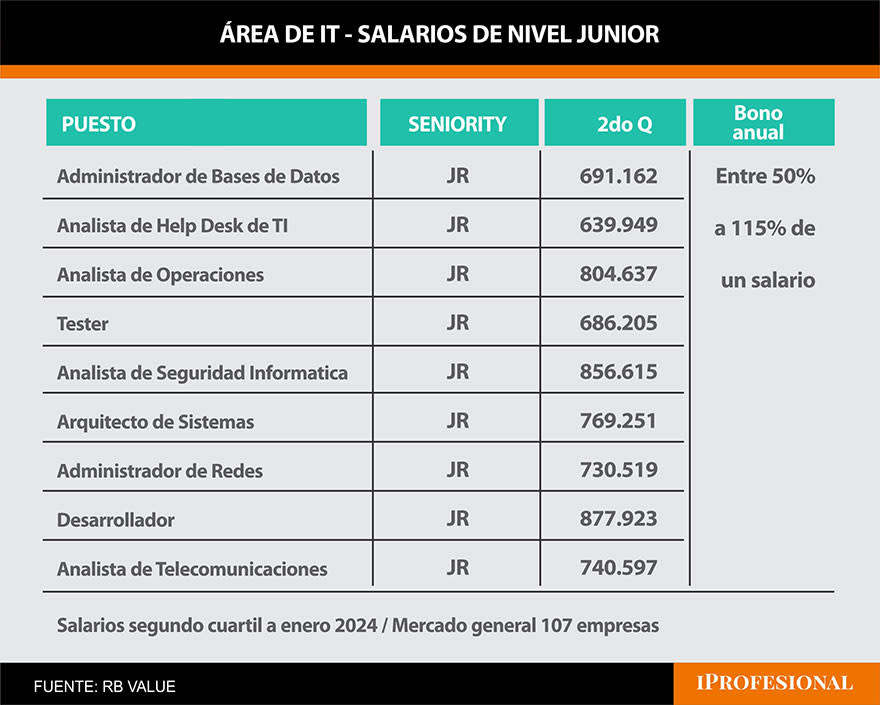 Sueldos estimados