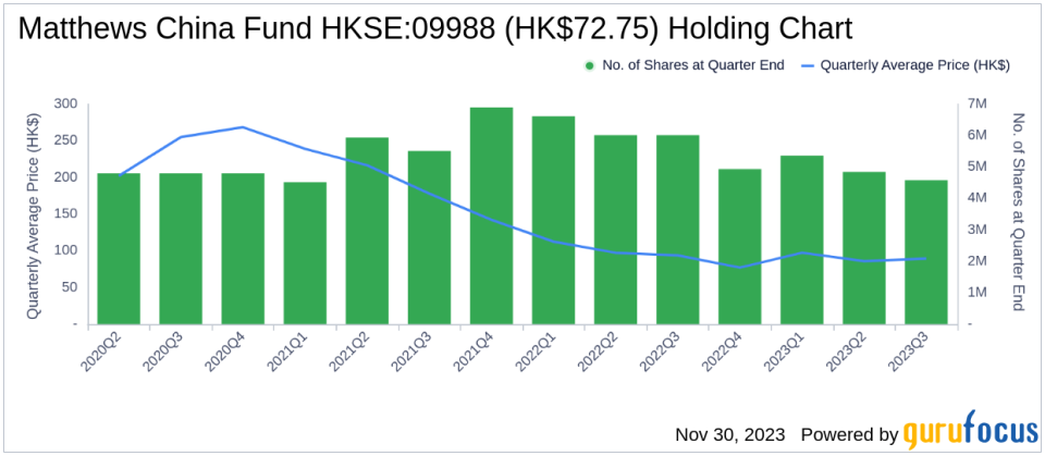 Matthews China Fund Adjusts Holdings with PDD Holdings Inc Seeing a Notable Decrease