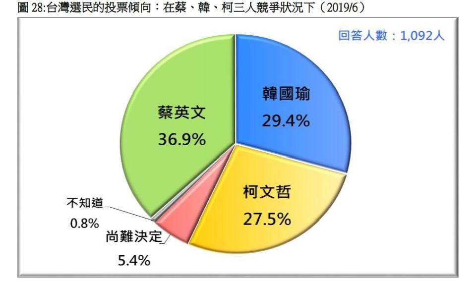 2020總統大選支持度。   圖：台灣民意基金會提供