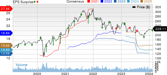 Labcorp Price, Consensus and EPS Surprise