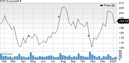 J.B. Hunt Transport Services, Inc. Price and EPS Surprise