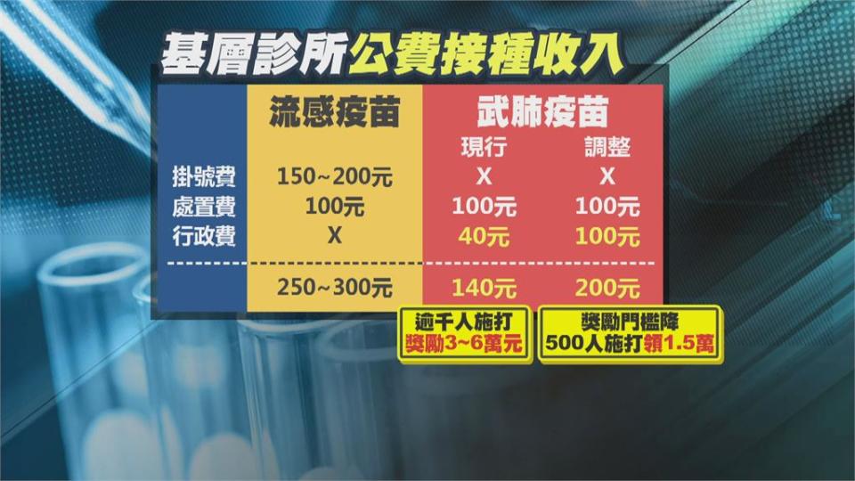 免費施打引反彈　行政費改1百　每500人領1.5萬