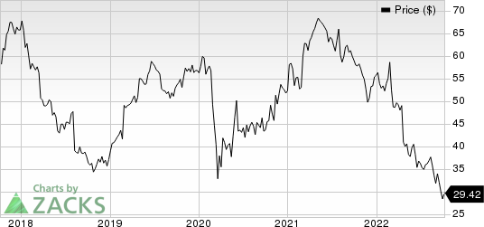 DENTSPLY SIRONA Inc. Price