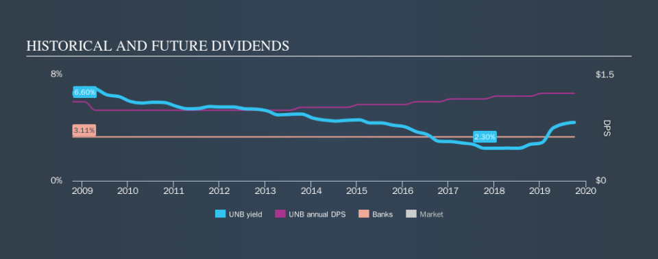 NasdaqGM:UNB Historical Dividend Yield, October 3rd 2019