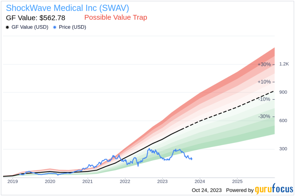 Director Frank Watkins Sells 3,000 Shares of ShockWave Medical Inc