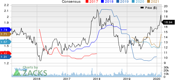 TRI Pointe Group, Inc. Price and Consensus