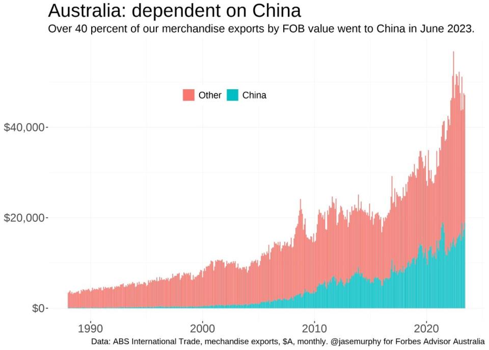 A chart showing Australia's export commitment to China.