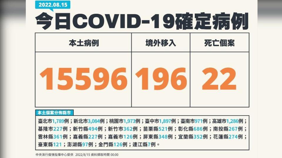 今（15）日新增15596例本土確診、196例境外移入，另添22人死亡。（圖／中央流行疫情指揮中心）