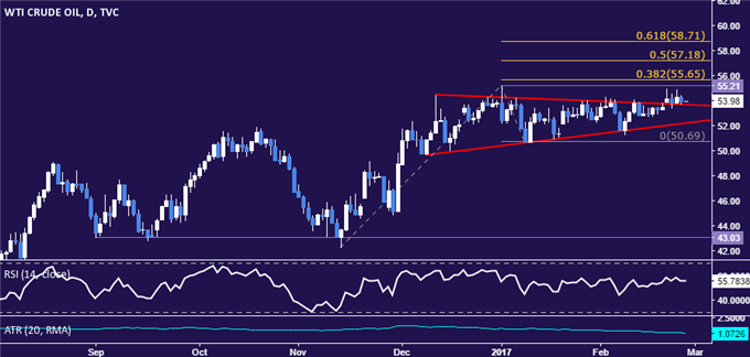 Crude Oil Prices Torn Between Conflicting Supply Trends