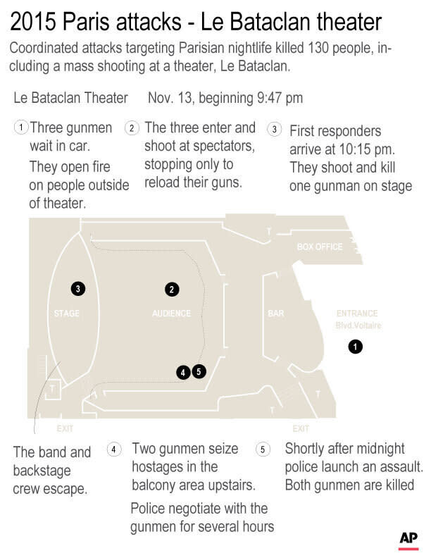 Coordinated attacks targeting Parisian nightlife killed 130 people in a matter of minutes including an attack at the Bataclan Theater. Twenty people now face trial.