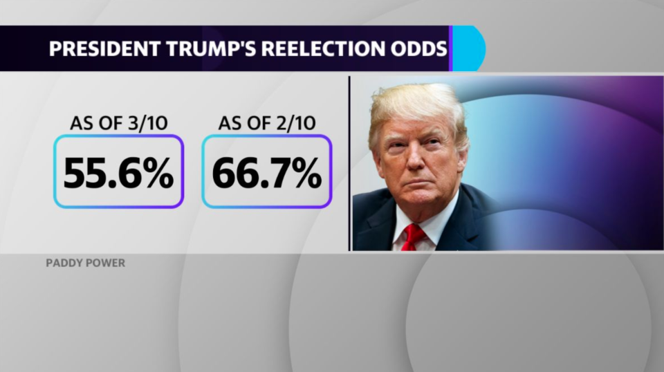 President Trump's odds to win reelection have plunged more than 10% in the wake of rising fears of coronavirus and the market selloff.