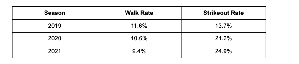 Marcus Semien's walk rate vs. strikeout rate 2019-2021. 