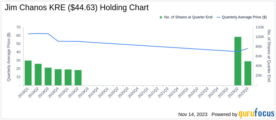 Jim Chanos Adjusts Portfolio, Cuts Stake in SPDR S&P Regional Banking ETF