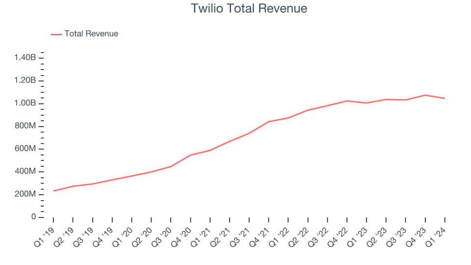 Twilio Total Revenue