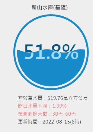 台灣各地水庫水情資訊。（圖／翻攝自 台灣水庫即時水情 官網）