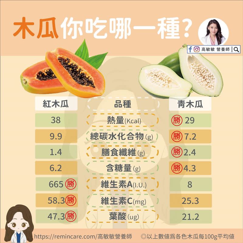 紅木瓜、青木瓜，2種功效大不同。（圖／營養師高敏敏授權提供）
