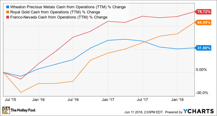 WPM Cash from Operations (TTM) Chart