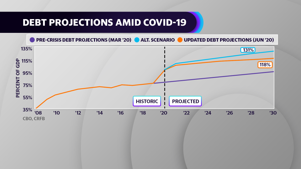 Debt Projections amid COVID-19